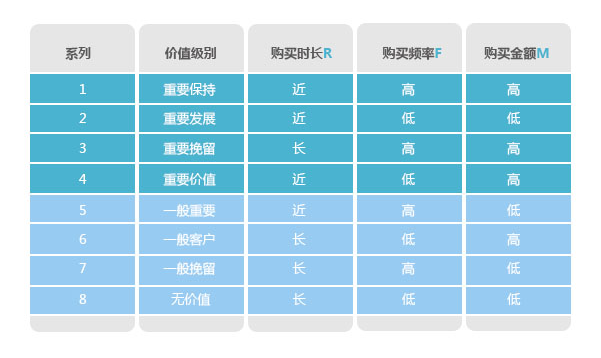 分析購買行為，構(gòu)建會(huì)員消費(fèi)行為分析體系